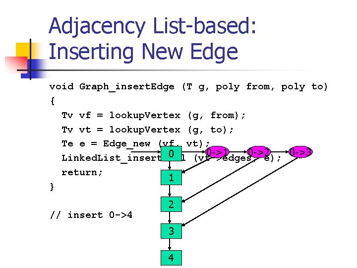 Adjacency List-based: Inserting New Edge void Graph_insert. Edge (T g, poly from, poly to)