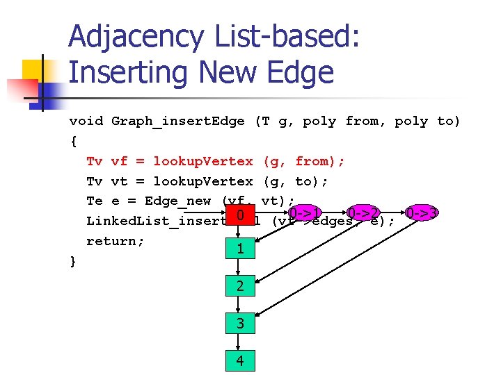 Adjacency List-based: Inserting New Edge void Graph_insert. Edge (T g, poly from, poly to)