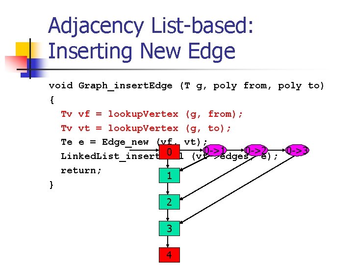 Adjacency List-based: Inserting New Edge void Graph_insert. Edge (T g, poly from, poly to)