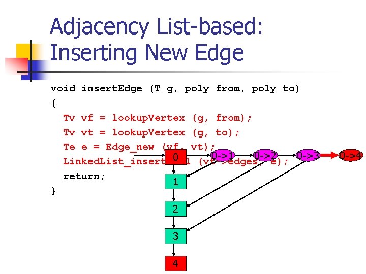 Adjacency List-based: Inserting New Edge void insert. Edge (T g, poly from, poly to)