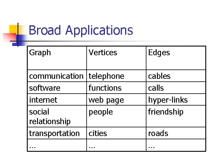 Broad Applications Graph Vertices Edges communication software internet social relationship transportation … telephone functions