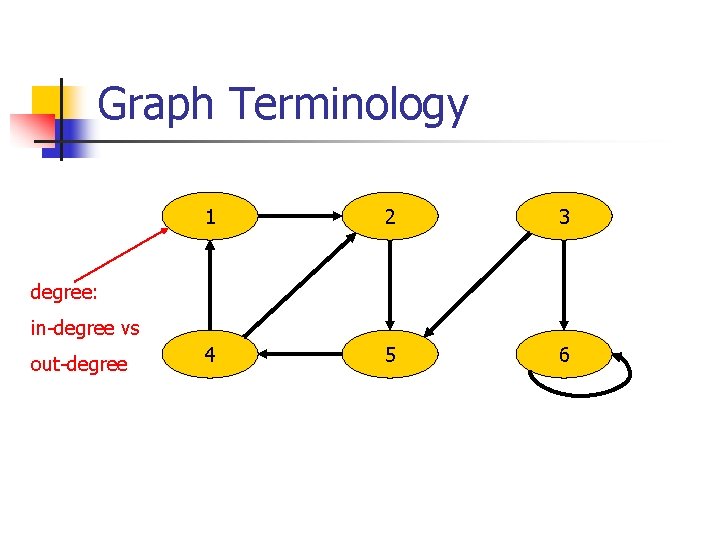 Graph Terminology 1 2 3 4 5 6 degree: in-degree vs out-degree 