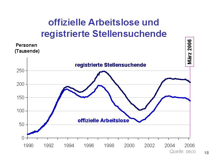 Personen (Tausende) registrierte Stellensuchende März 2006 offizielle Arbeitslose und registrierte Stellensuchende 250 200 150