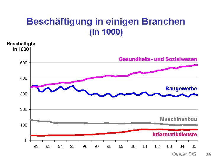 Beschäftigung in einigen Branchen (in 1000) Beschäftigte in 1000 Gesundheits- und Sozialwesen 500 400