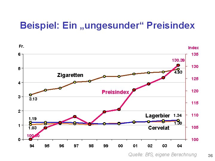 Beispiel: Ein „ungesunder“ Preisindex Fr. Index 6 135 130. 39 130 5 4. 93