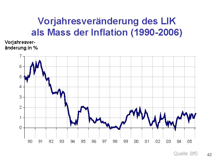 Vorjahresveränderung des LIK als Mass der Inflation (1990 -2006) Vorjahresveränderung in % 7 6