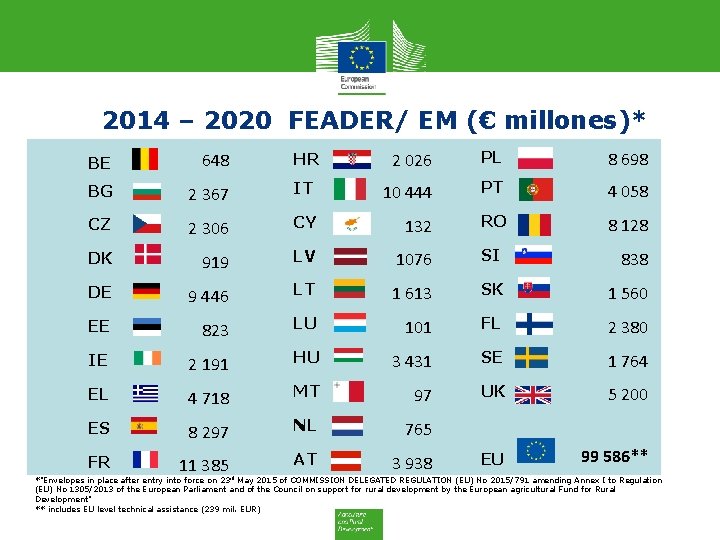 2014 – 2020 FEADER/ EM (€ millones)* HR 2 026 PL 8 698 2