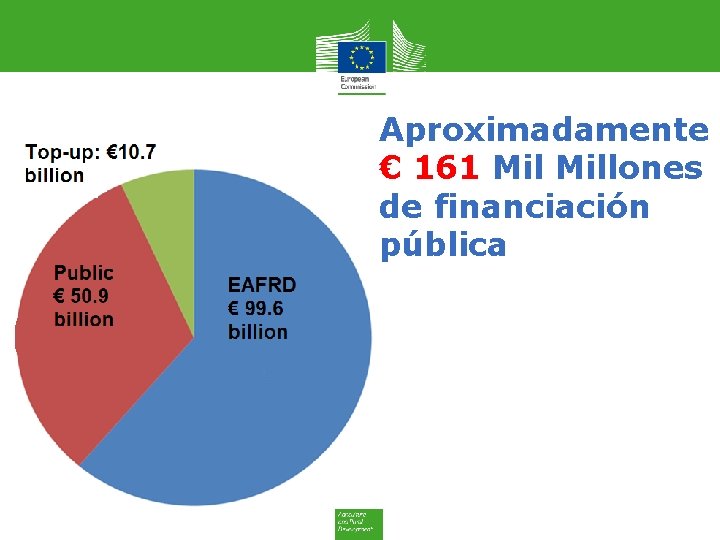 Aproximadamente € 161 Millones de financiación pública 