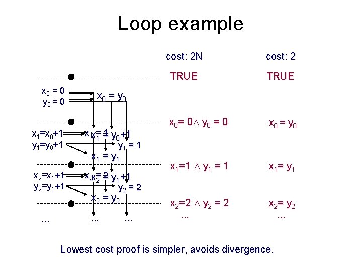 Loop example x 0 = 0 y 0 = 0 x 1=x 0+1 y