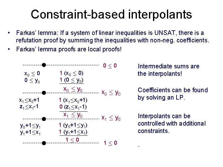 Constraint-based interpolants • Farkas’ lemma: If a system of linear inequalities is UNSAT, there