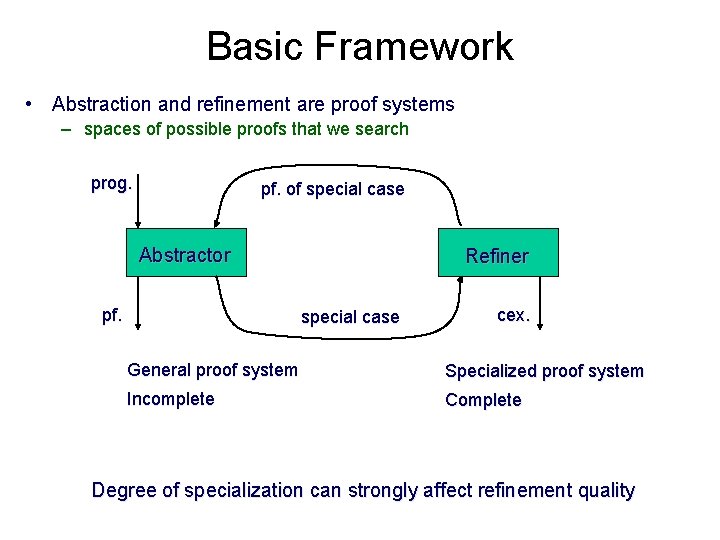 Basic Framework • Abstraction and refinement are proof systems – spaces of possible proofs