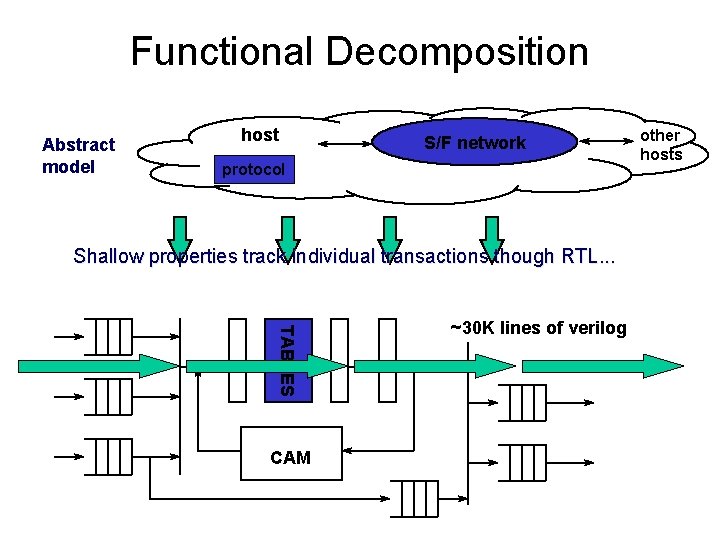 Functional Decomposition Abstract model host S/F network protocol Shallow properties track individual transactions though