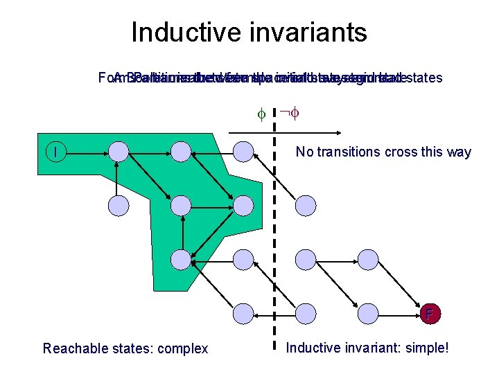 Inductive invariants Forms a barrier between the initial states and bad states A Boolean-valued