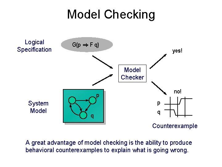 Model Checking Logical Specification G(p ) F q) yes! Model Checker no! p System