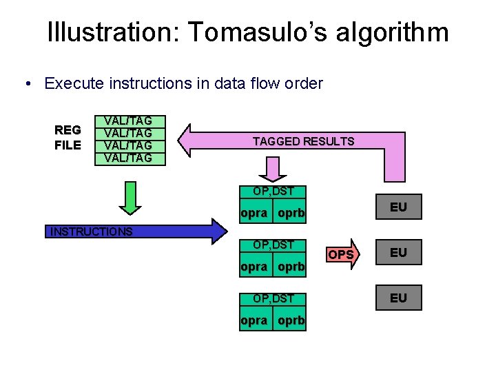 Illustration: Tomasulo’s algorithm • Execute instructions in data flow order REG FILE VAL/TAG TAGGED