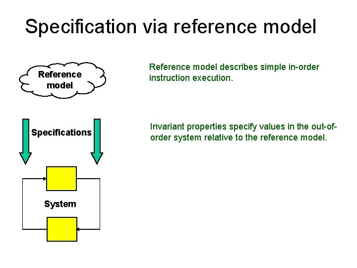 Specification via reference model Reference model Specifications System Reference model describes simple in-order instruction