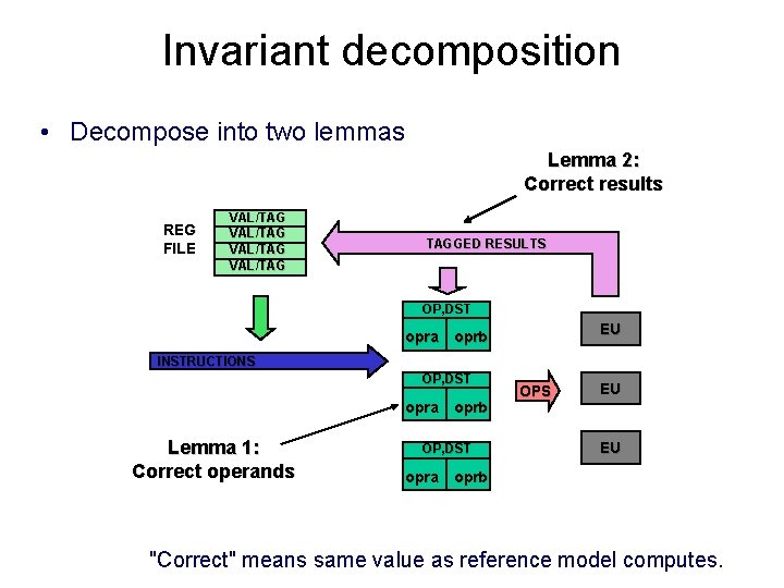 Invariant decomposition • Decompose into two lemmas Lemma 2: Correct results REG FILE VAL/TAG