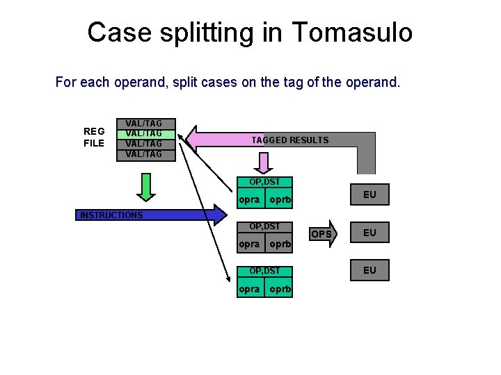 Case splitting in Tomasulo For each operand, split cases on the tag of the