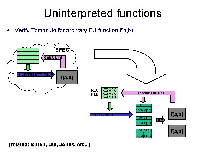Uninterpreted functions • Verify Tomasulo for arbitrary EU function f(a, b). SPEC RESULTS INSTRUCTIONS
