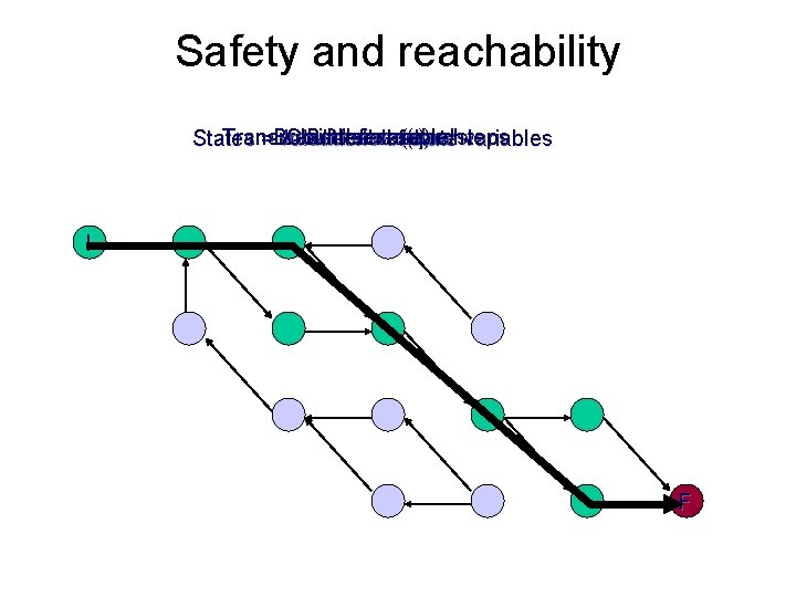 Safety and reachability Transitions = execution steps Breadth-first search Counterexample! Initial state(s) Bad state(s)