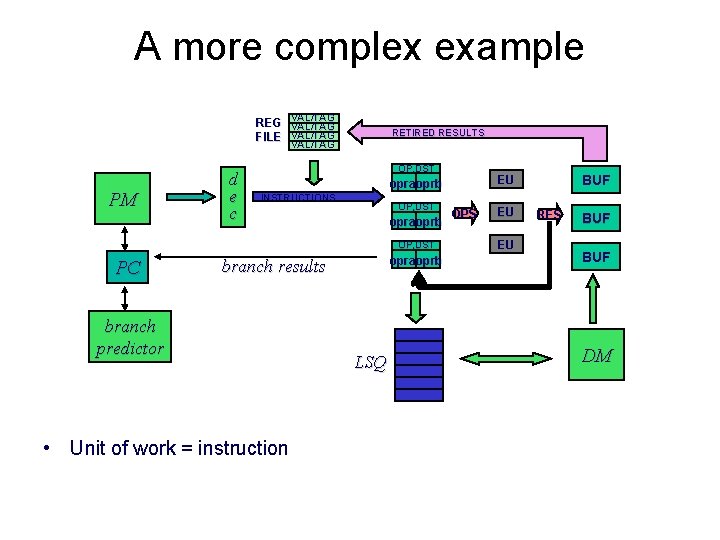 A more complex example REG VAL/TAG FILE VAL/TAG RETIRED RESULTS VAL/TAG PM d e