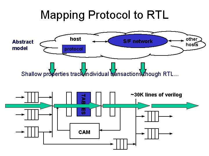 Mapping Protocol to RTL Abstract model host S/F network protocol Shallow properties track individual