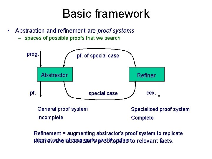 Basic framework • Abstraction and refinement are proof systems – spaces of possible proofs