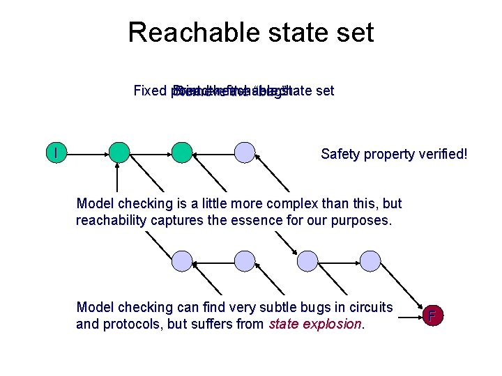 Reachable state set Fixed point = reachable state set Breadth-first search Remove the “bug”