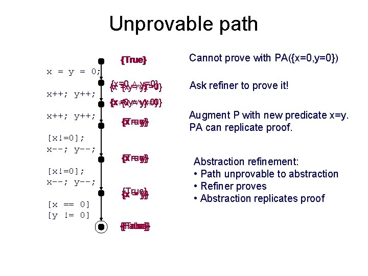 Unprovable path {True} Cannot prove with PA({x=0, y=0}) x = y = 0; x++;