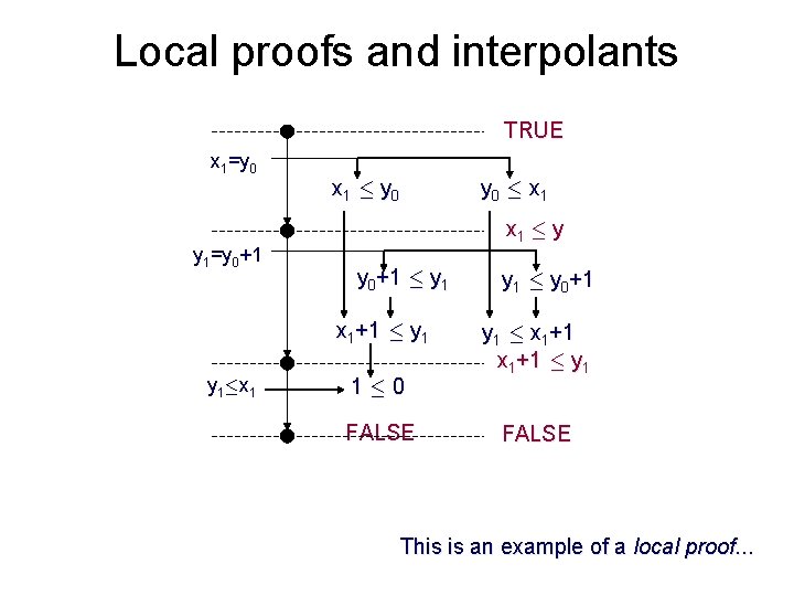 Local proofs and interpolants TRUE xx=y; 1=y 0 y++; y 1=y 0+1 x 1