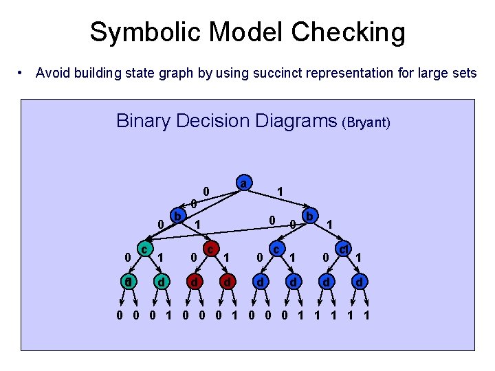 Symbolic Model Checking • Avoid building state graph by using succinct representation for large