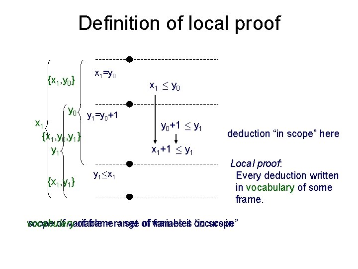 Definition of local proof {x 1, y 0} x 1=y 0 y 1=y 0+1