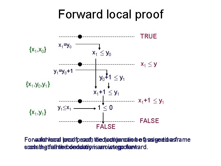 Forward local proof TRUE {x 1, x 0} x 1=y 0 y 1=y 0+1