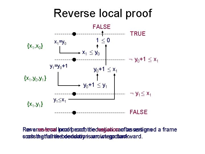 Reverse local proof FALSE {x 1, x 0} x 1=y 0 x 1 ·