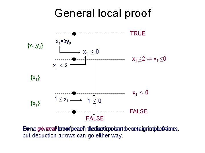 General local proof TRUE {x 1, y 0} x 1=3 y 0 x 1