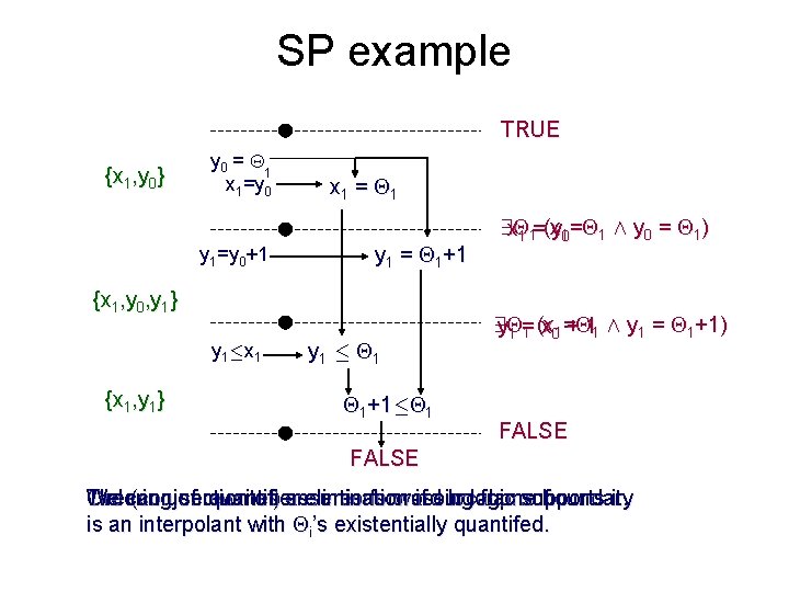 SP example TRUE {x 1, y 0} y 0 = 1 x 1=y 0