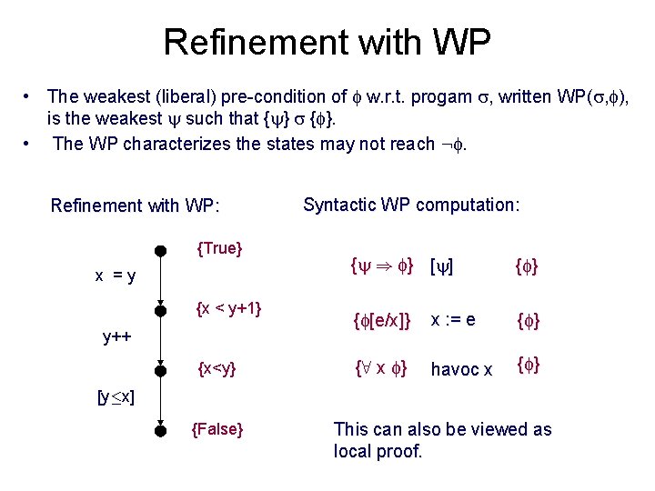 Refinement with WP • The weakest (liberal) pre-condition of w. r. t. progam ,