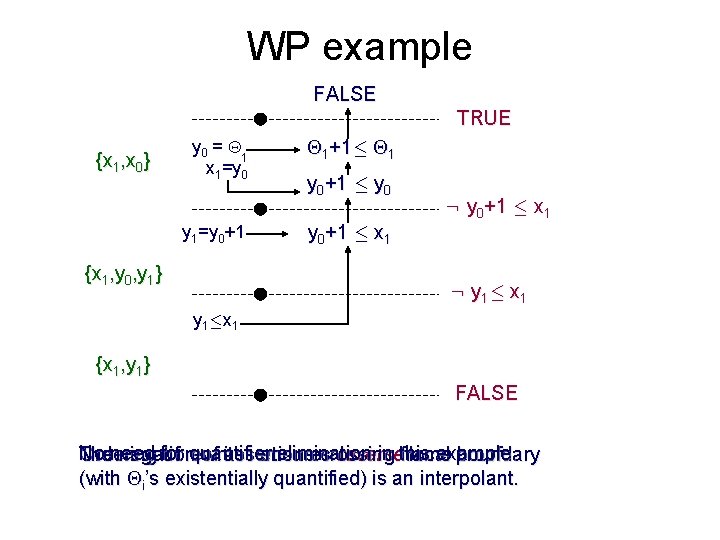 WP example FALSE TRUE {x 1, x 0} y 0 = 1 x 1=y