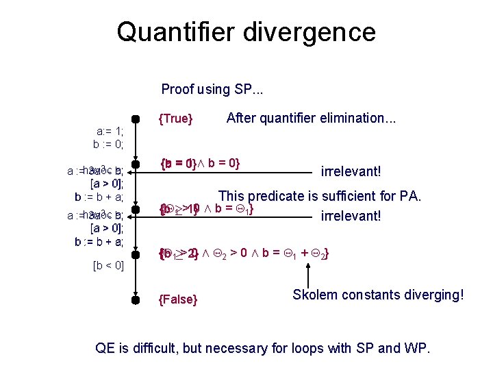 Quantifier divergence Proof using SP. . . a: = 1; b : = 0;