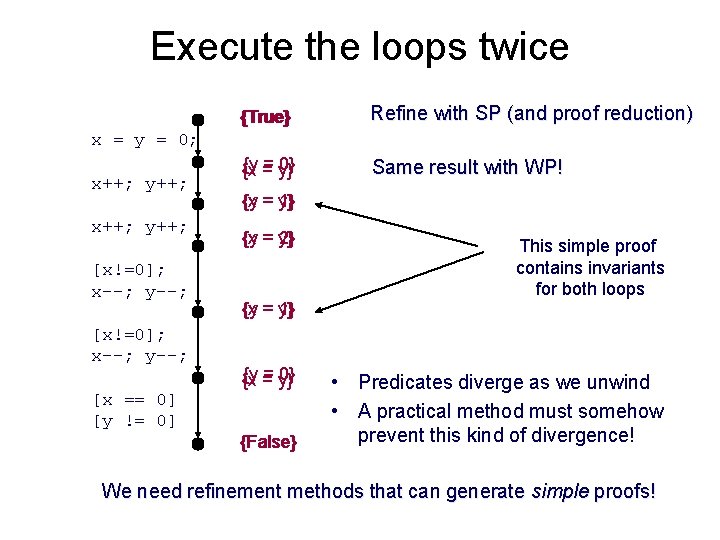 Execute the loops twice {True} Refine with SP (and proof reduction) {y = 0}