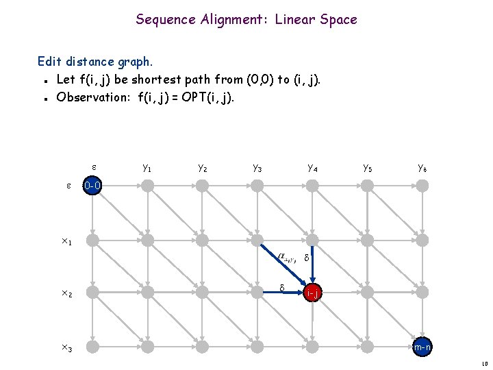 Sequence Alignment: Linear Space Edit distance graph. Let f(i, j) be shortest path from