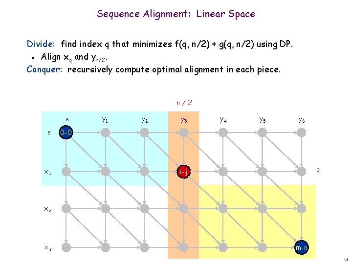 Sequence Alignment: Linear Space Divide: find index q that minimizes f(q, n/2) + g(q,