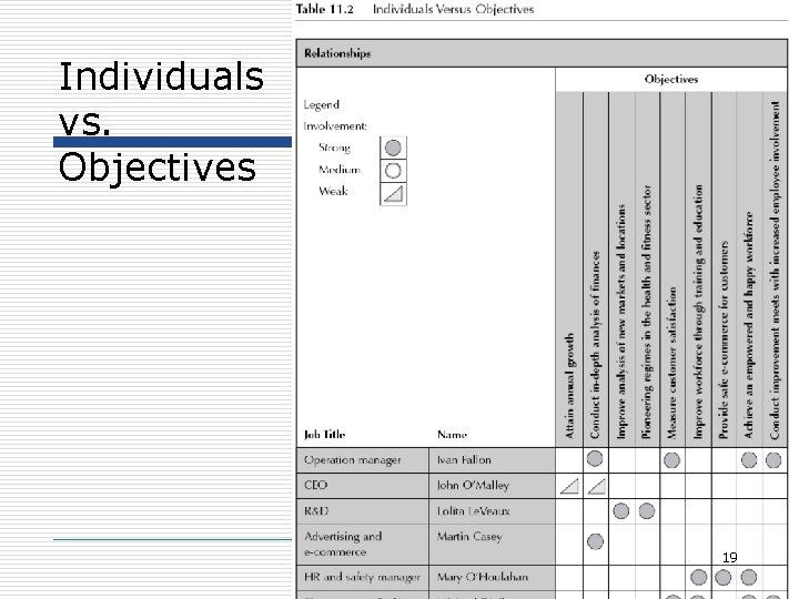 Individuals vs. Objectives 19 