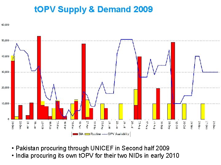 t. OPV Supply & Demand 2009 • Pakistan procuring through UNICEF in Second half