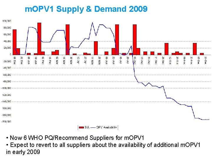 m. OPV 1 Supply & Demand 2009 • Now 6 WHO PQ/Recommend Suppliers for