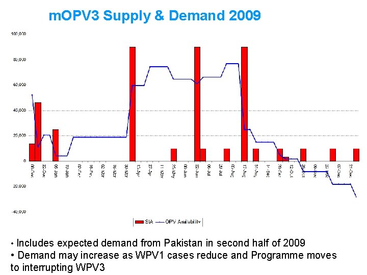 m. OPV 3 Supply & Demand 2009 • Includes expected demand from Pakistan in