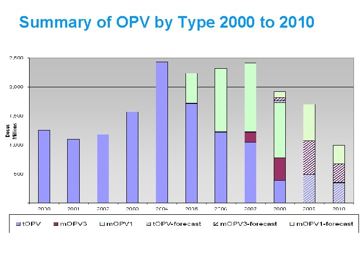 Summary of OPV by Type 2000 to 2010 