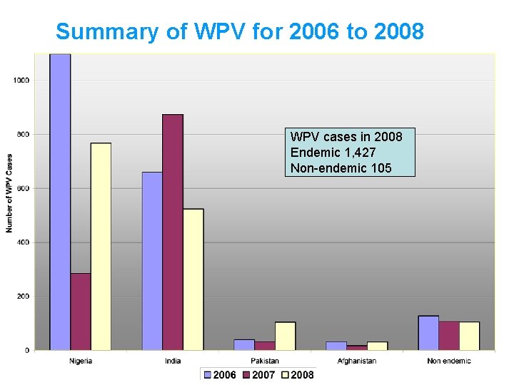 Summary of WPV for 2006 to 2008 WPV cases in 2008 Endemic 1, 427