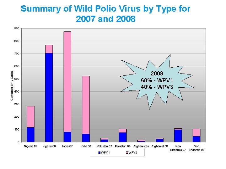 Summary of Wild Polio Virus by Type for 2007 and 2008 60% - WPV
