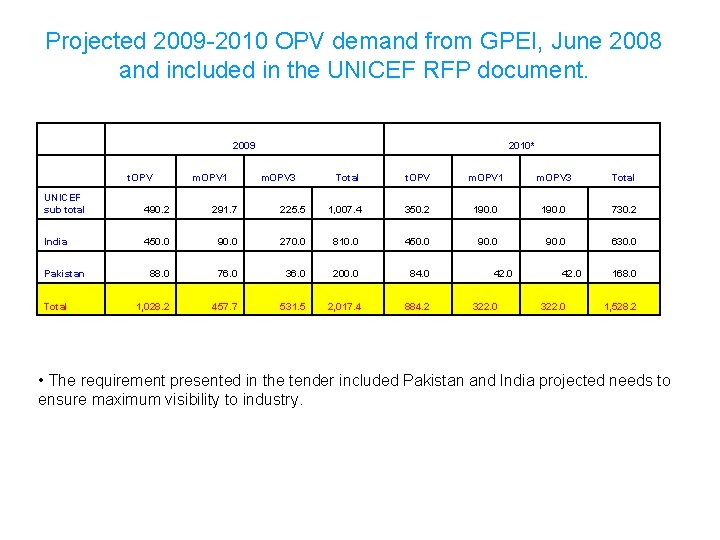 Projected 2009 -2010 OPV demand from GPEI, June 2008 and included in the UNICEF